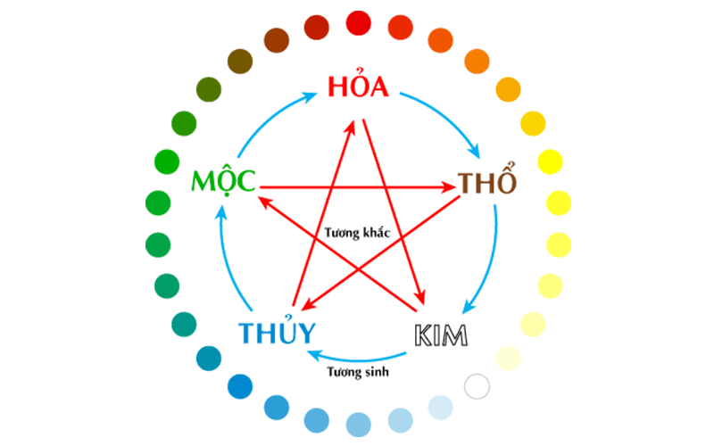 Ngũ hành là gì? Ứng dụng ngũ hành trong phong thủy nhà ở - CafeLand.Vn